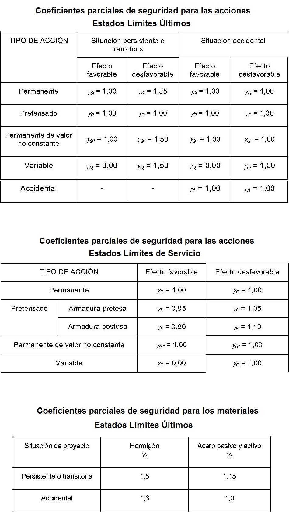 Coeficientes de Seguridad
