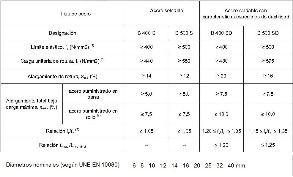 Tipos y dimetros nominales de aceros de refuerzo