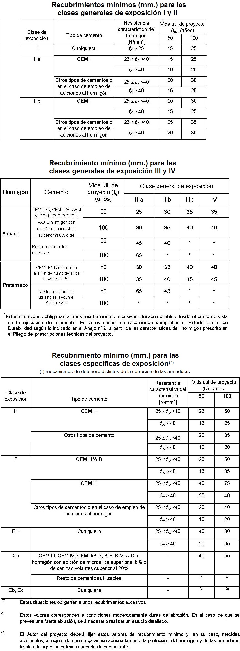Recubrimientos para las armaduras y aceros de refuerzo