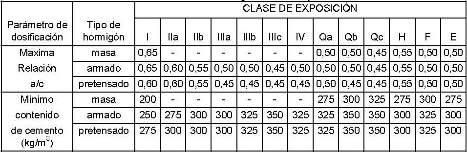 Mxima relacin Agua/Cemento y mnimo contenido de Cemento