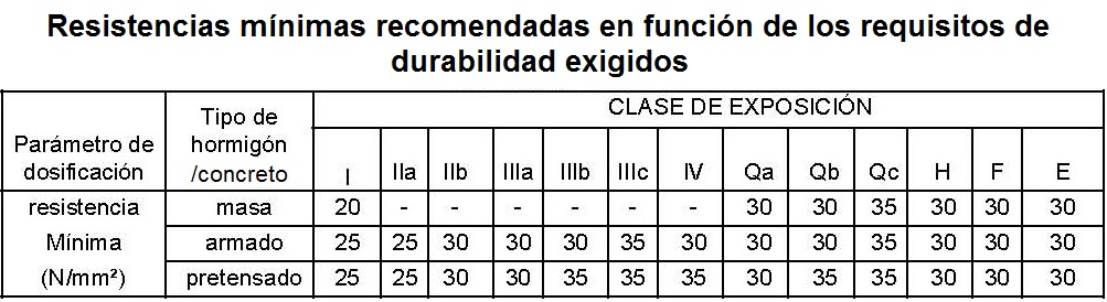 Resistencia mnima recomendada del hormign