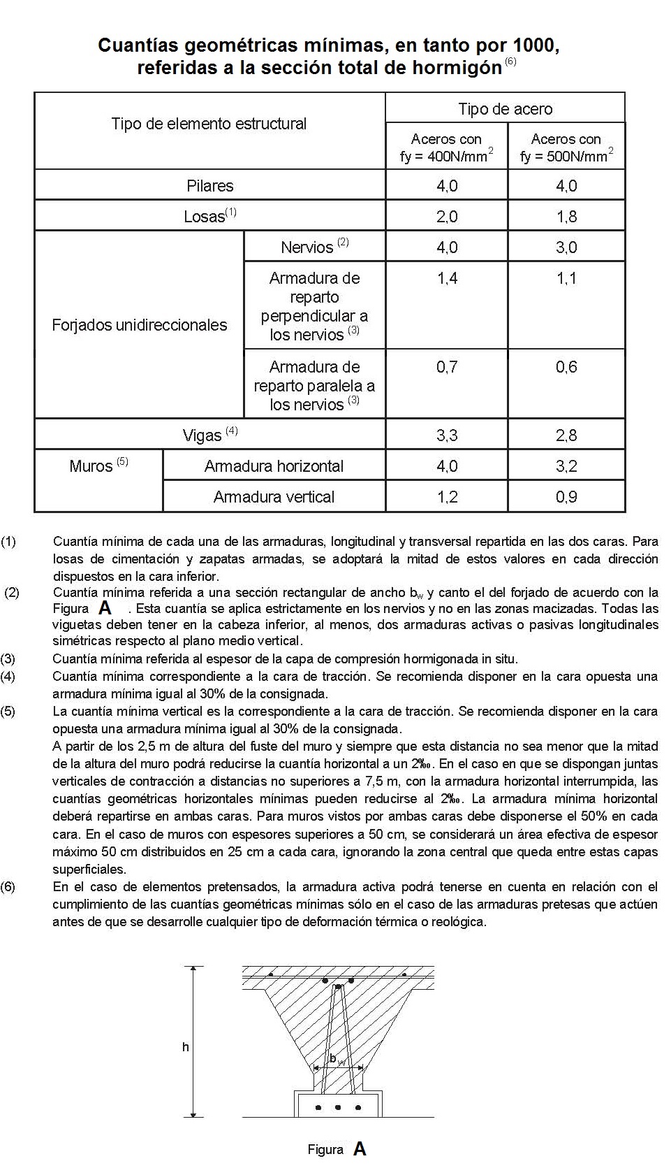 Cuantas geomtricas mnimas para las armaduras y aceros de refuerzo