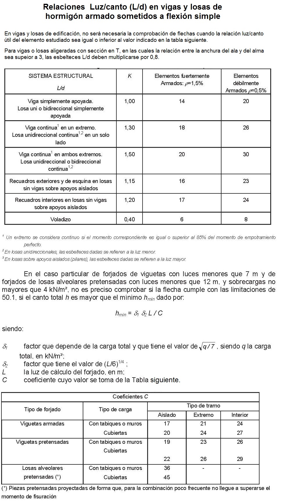 Cantos mnimos recomendados para Vigas y Losas de Hormign