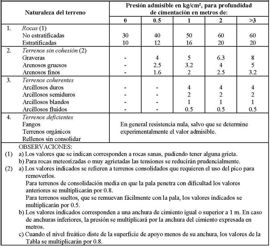 Presiones admisibles en el terreno