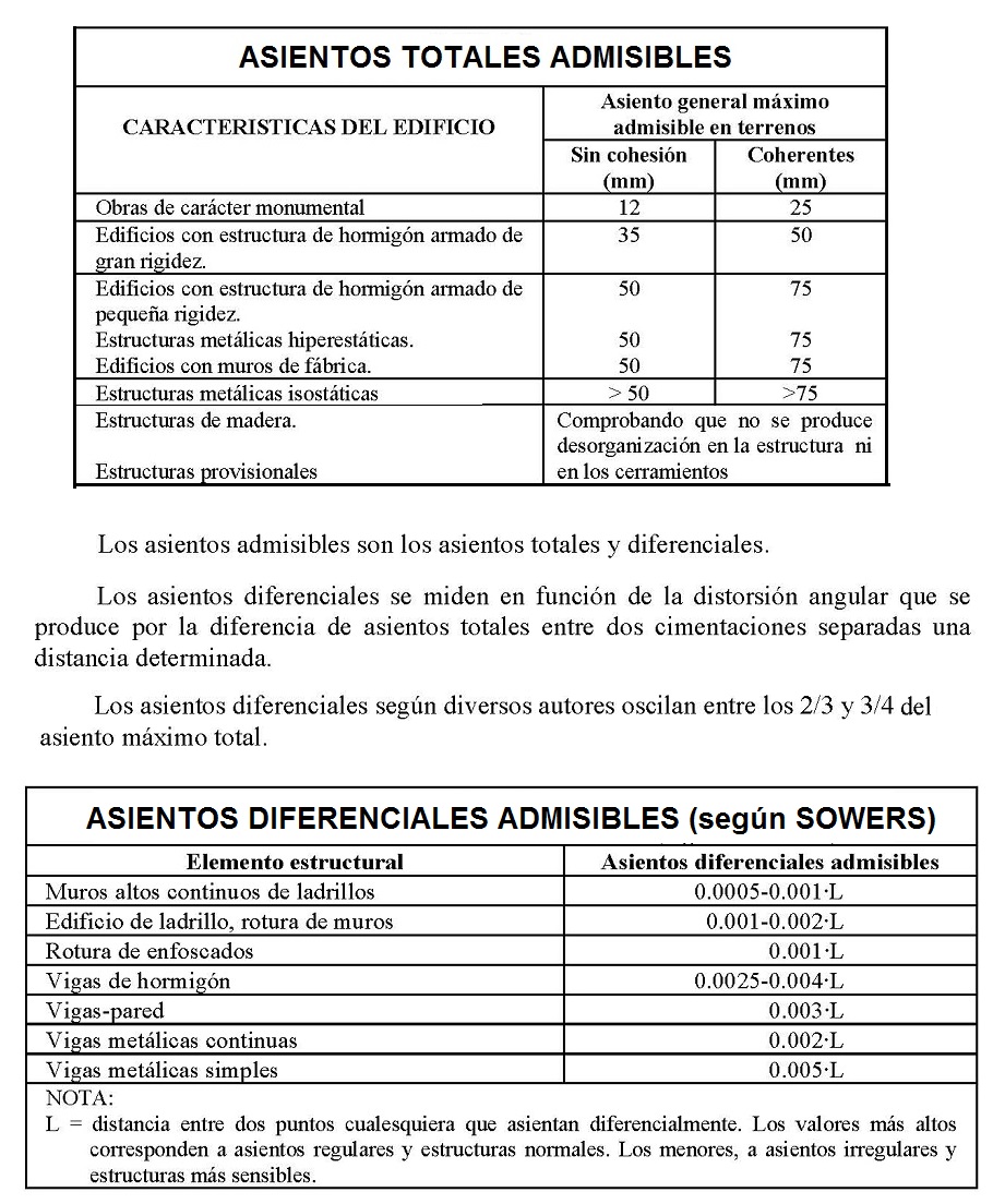 Asientos totales y asientos diferenciales admisibles en terrenos