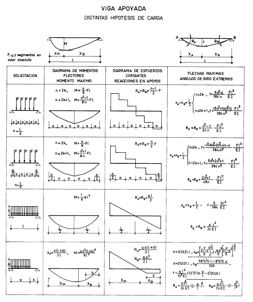 Esfuerzos y deformaciones en viga apoyada