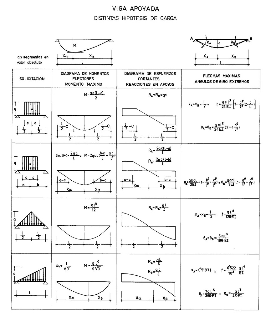 Esfuerzos y deformaciones en viga apoyada