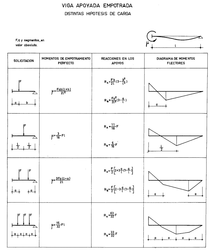 Esfuerzos y deformaciones en viga empotrada y apoyada