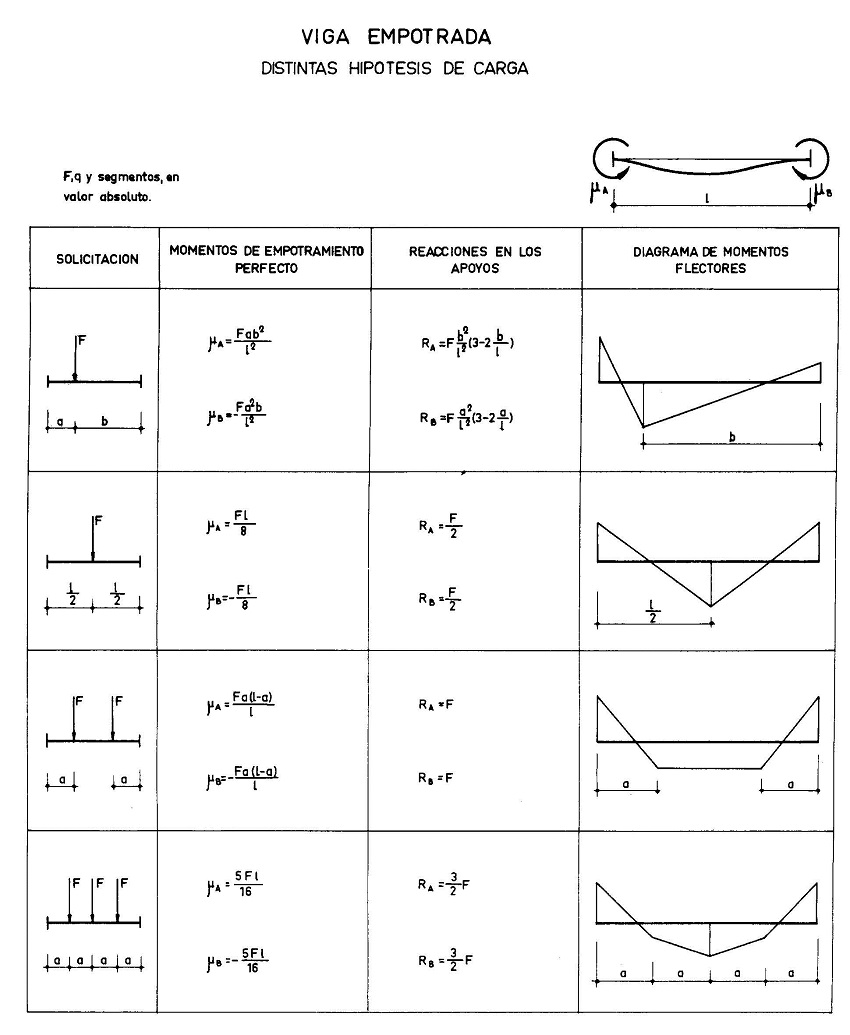 Esfuerzos y deformaciones en viga empotrada