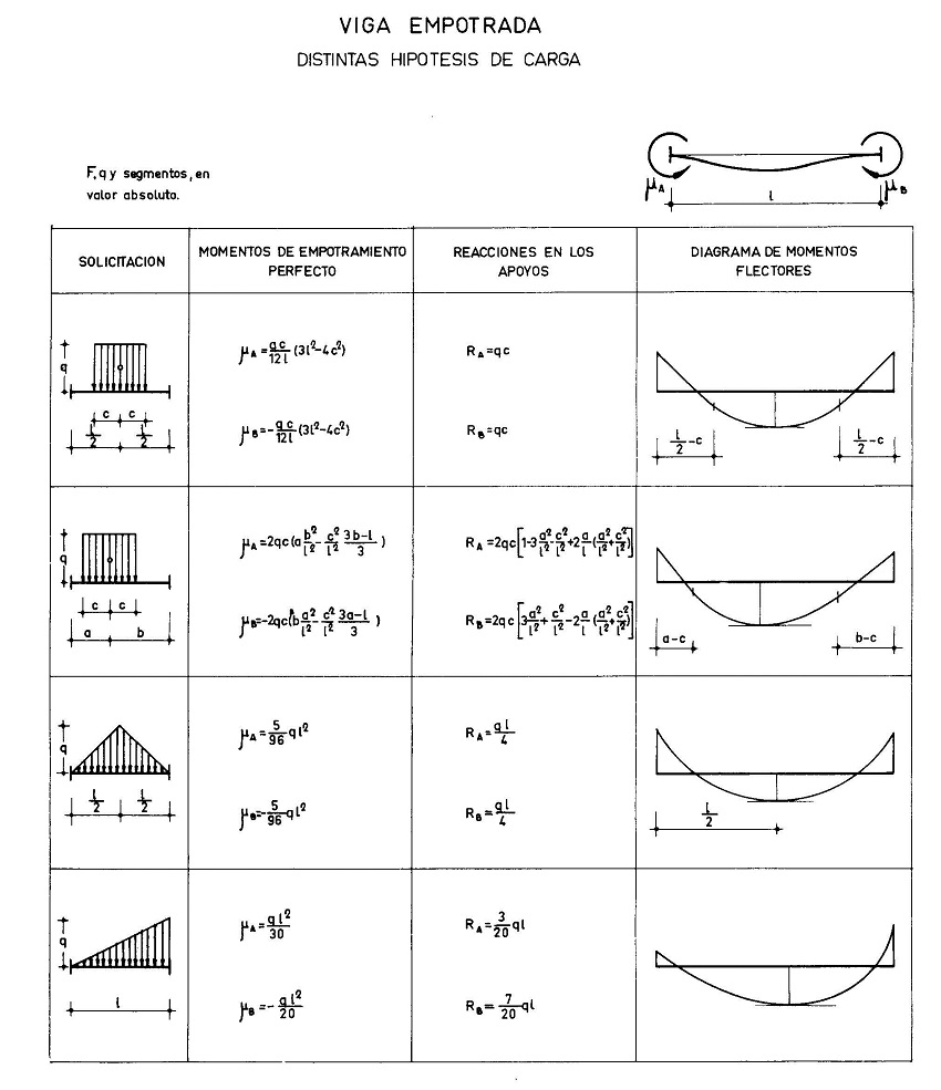 Esfuerzos y deformaciones en viga empotrada
