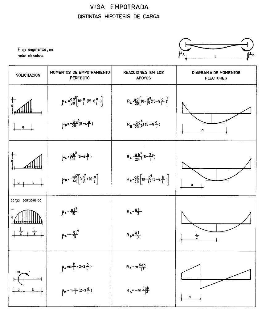Esfuerzos y deformaciones en viga empotrada