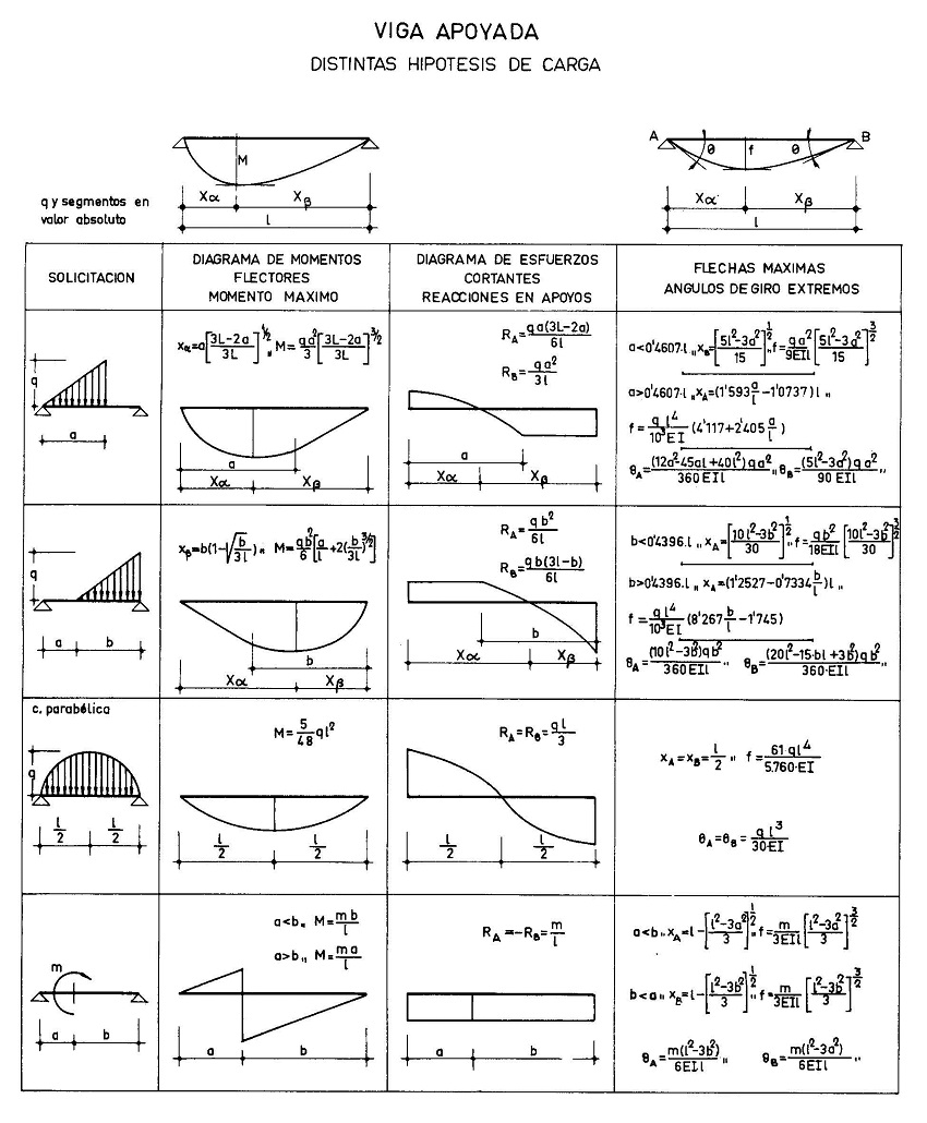 Diagramas de esfuerzos y deformaciones en viga apoyada
