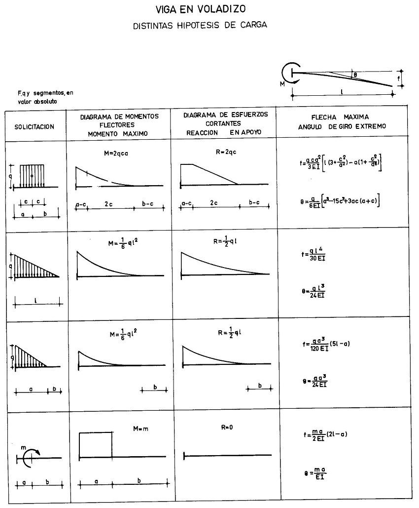 Diagramas de esfuerzos y deformaciones en viga en voladizo