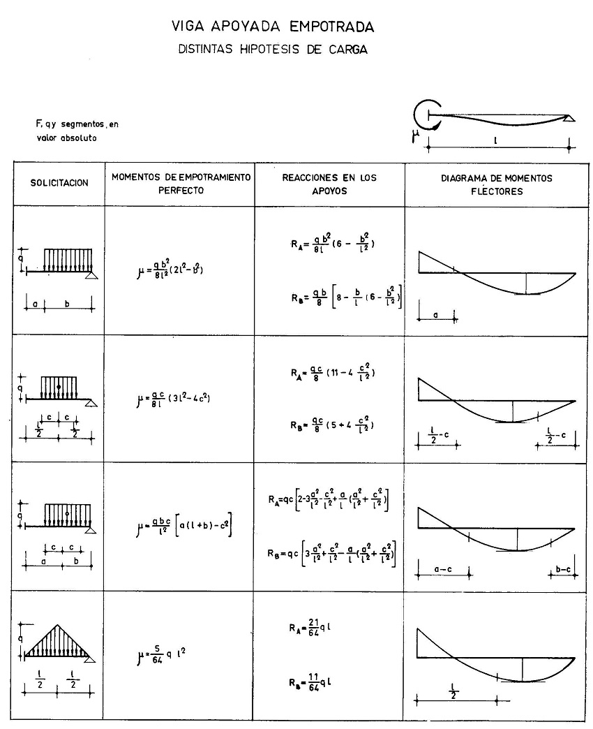 Diagramas de esfuerzos y deformaciones en viga empotrada y apoyada