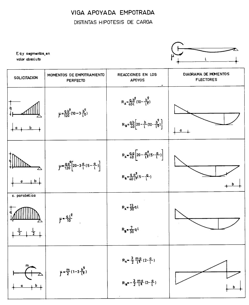 Leyes de esfuerzos y deformaciones en viga empotrada y apoyada