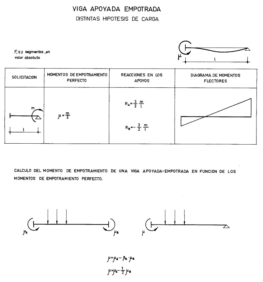 Diagramas de esfuerzos y deformaciones en viga empotrada y apoyada