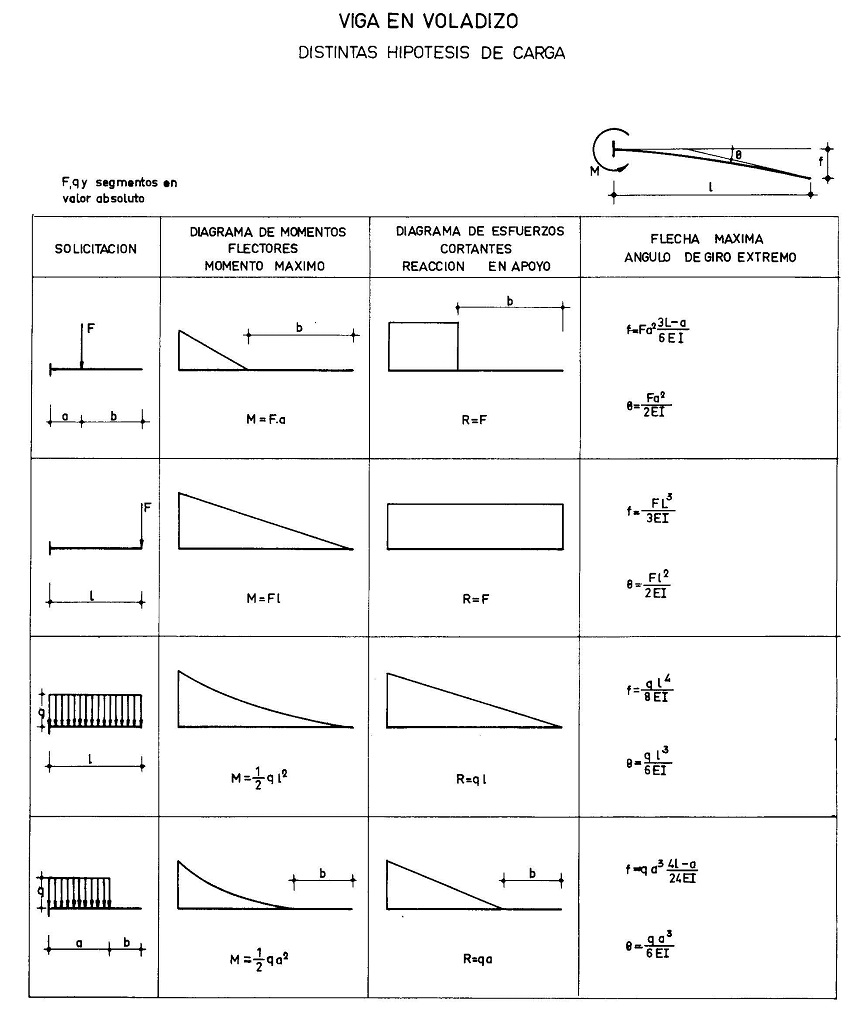 Leyes de esfuerzos y deformaciones en viga en voladizo