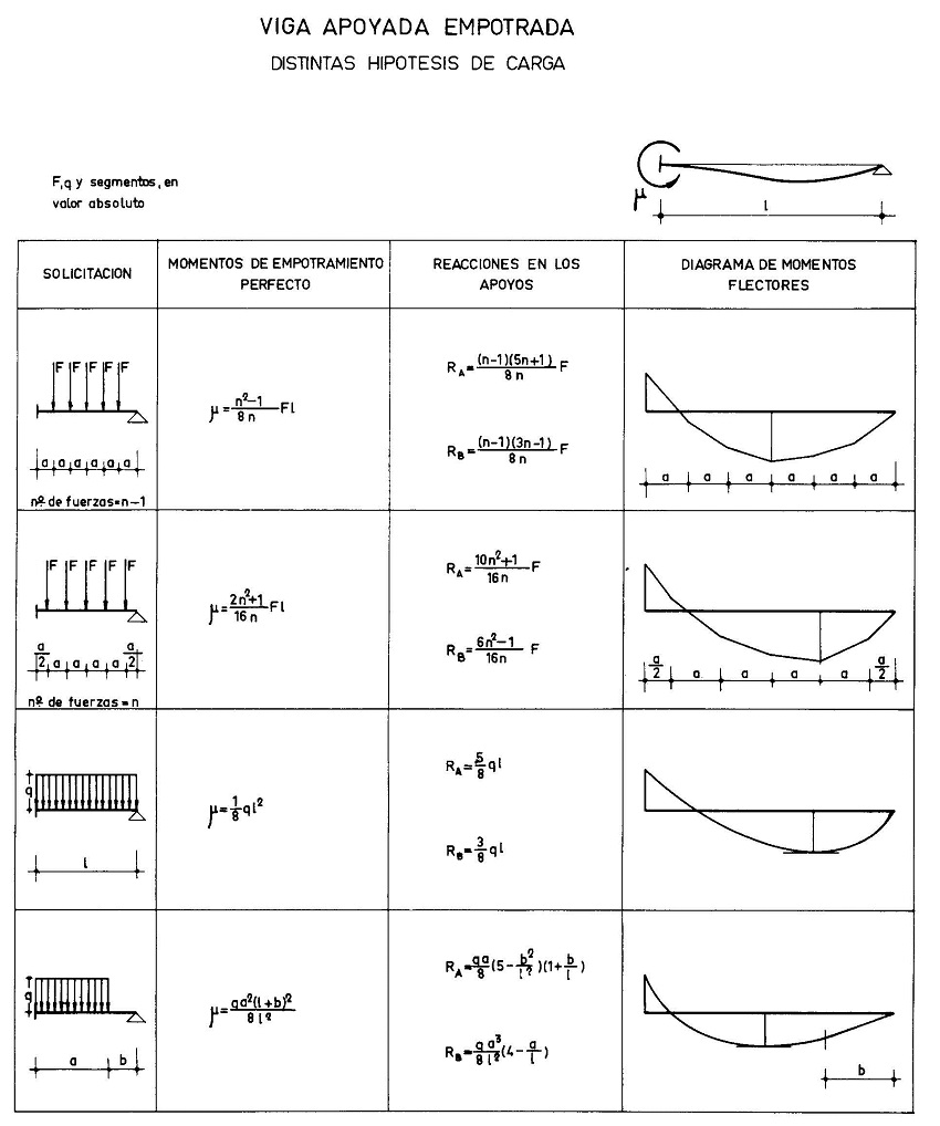 Leyes y diagramas de esfuerzos y deformaciones en viga empotrada