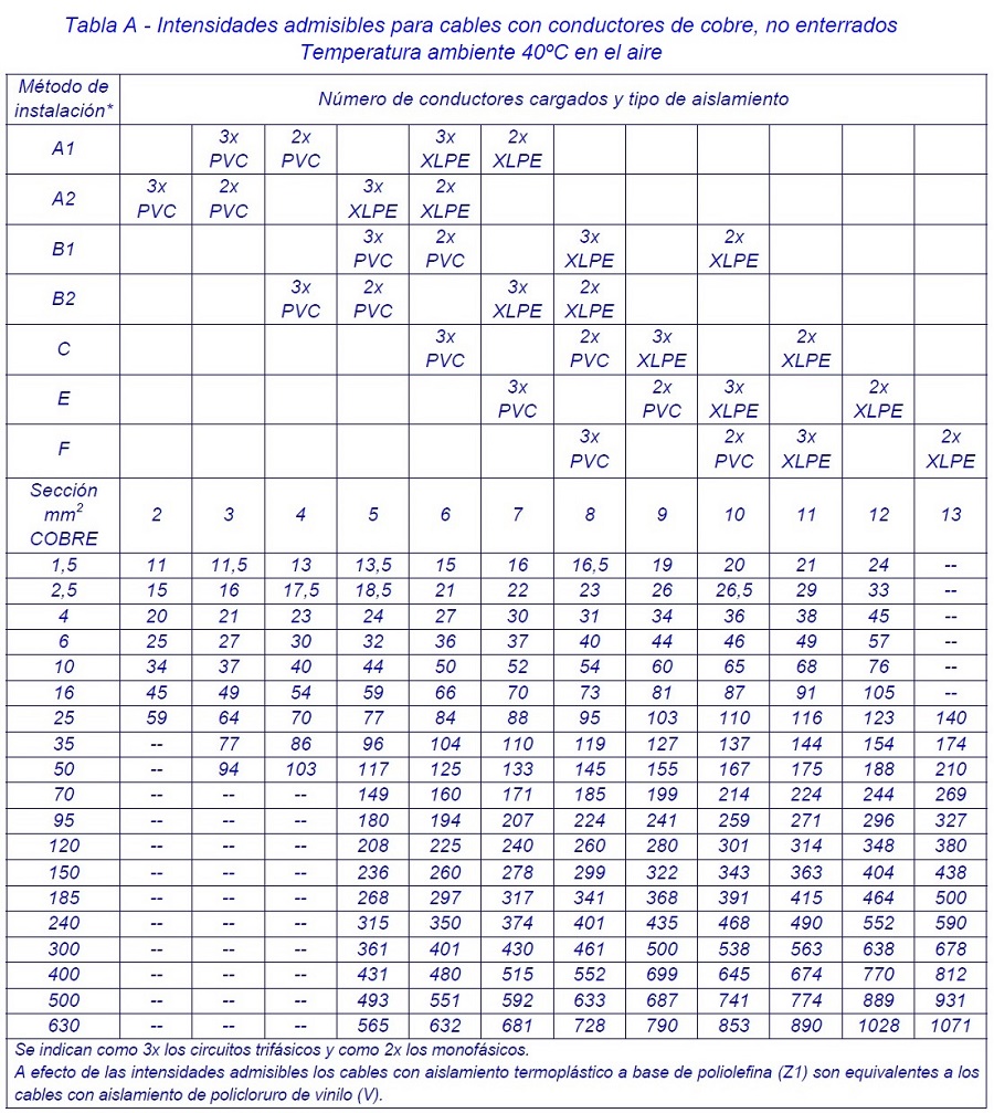 Tabla de intensidades admisibles para conductores de cobre