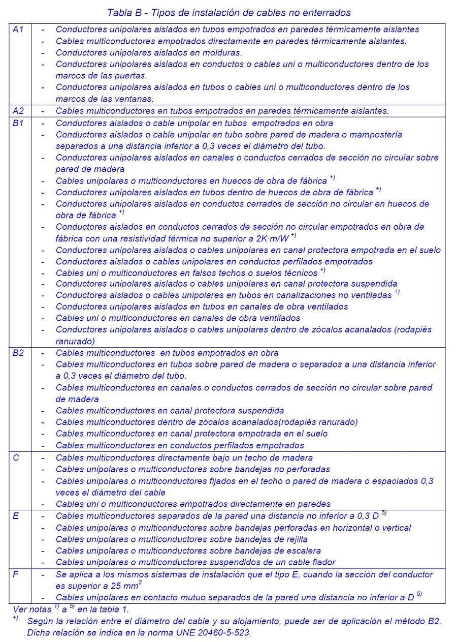 Tipos de instalacin de cables no enterrados