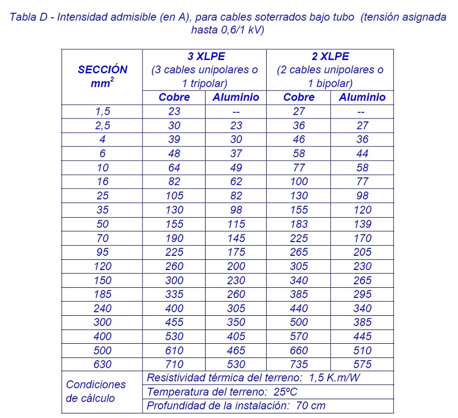 Intensidad admisible para cables enterrados bajo tubo