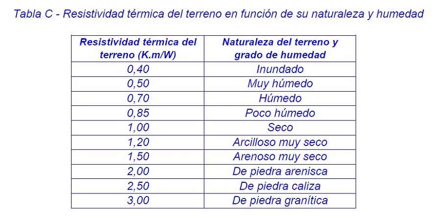 Resistividad trmica del terreno en funcin de su naturaleza y humedad