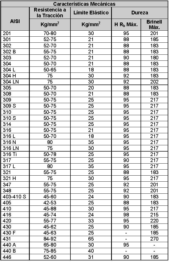 Resistencia mxima a la traccin, lmite elstico, dureza Rockwell y dureza Brinell para distintos tipos de acero segn normativa AISI