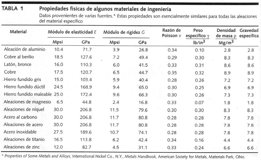 Valores del mdulo de elasticidad, mdulo de rigidez, coeficiente de Poisson, peso especfico y densidad de materiales de ingeniera