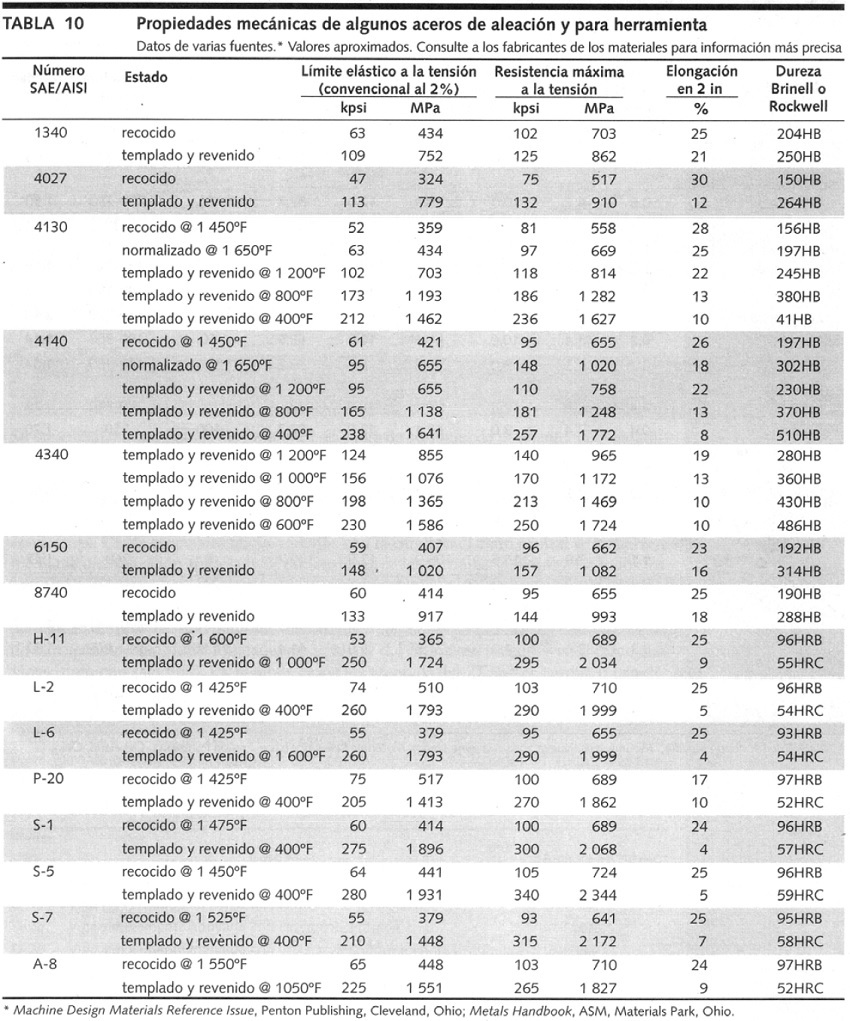Valores del lmite elstico, resistencia mxima a la tensin, elongacin, dureza Brinell y dureza Rockwell de aceros de aleacin y aceros para herramienta