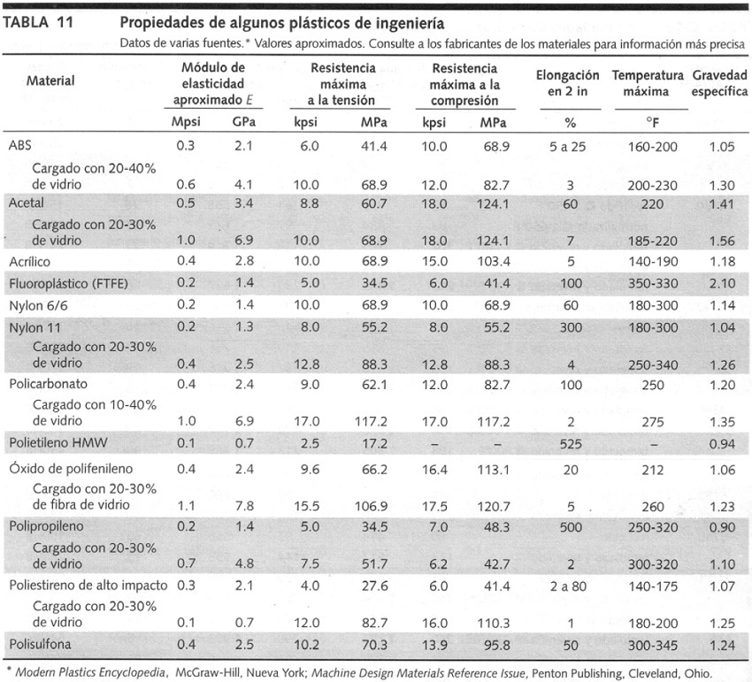 Valores del mdulo de elasticidad, resistencia mxima a la tensin, resistencia mxima a la compresin, elongacin, temperatura mxima y gravedad especfica de algunos plsticos de ingeniera