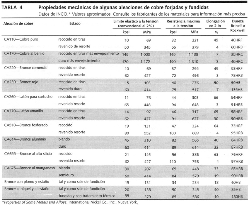 Valores del lmite elstico, resistencia mxima a la tensin, elongacin, dureza Brinell de aleaciones de cobre forjadas y fundidas