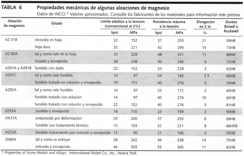 Valores del lmite elstico, resistencia mxima a la tensin, elongacin, dureza Brinell y dureza Rockwell de aleaciones de magnesio