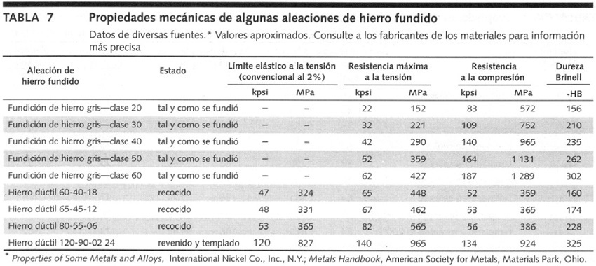 Valores del lmite elstico, resistencia mxima a la tensin, resistencia a la compresin, dureza Brinell de aleaciones de hierro fundido