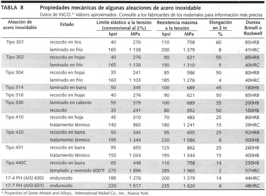 Valores del lmite elstico, resistencia mxima a la tensin, elongacin, dureza Brinell y dureza Rockwell de aleaciones de acero inoxidable
