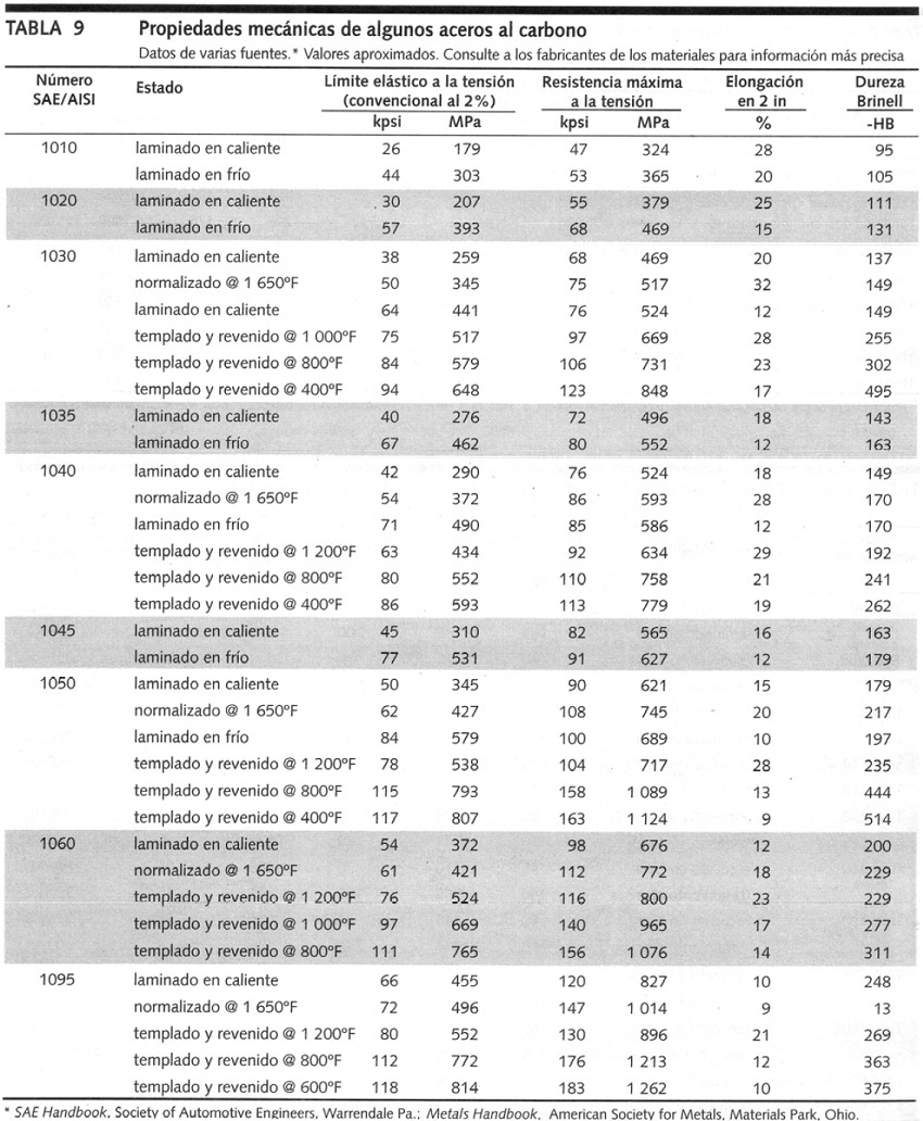 Valores del lmite elstico, resistencia mxima a la tensin, elongacin, dureza Brinell de aceros al carbono