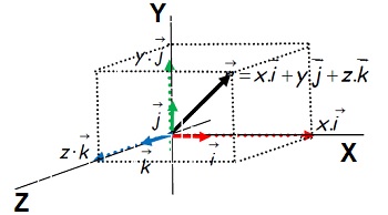 Componentes de un vector