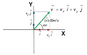 Componentes de un vector