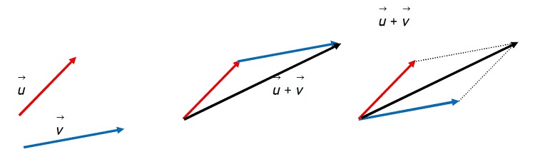 Suma geomtrica de vectores