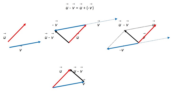 Resta geomtrica de vectores