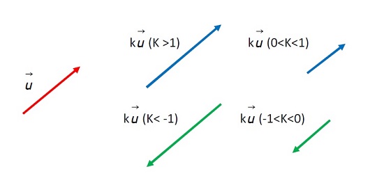 Producto de un escalar por un vector