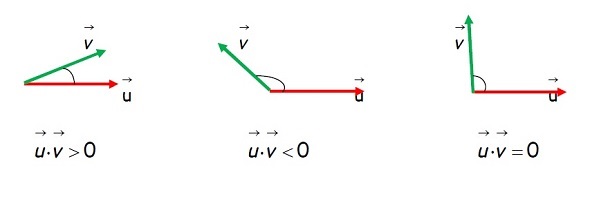 Producto escalar de dos vectores