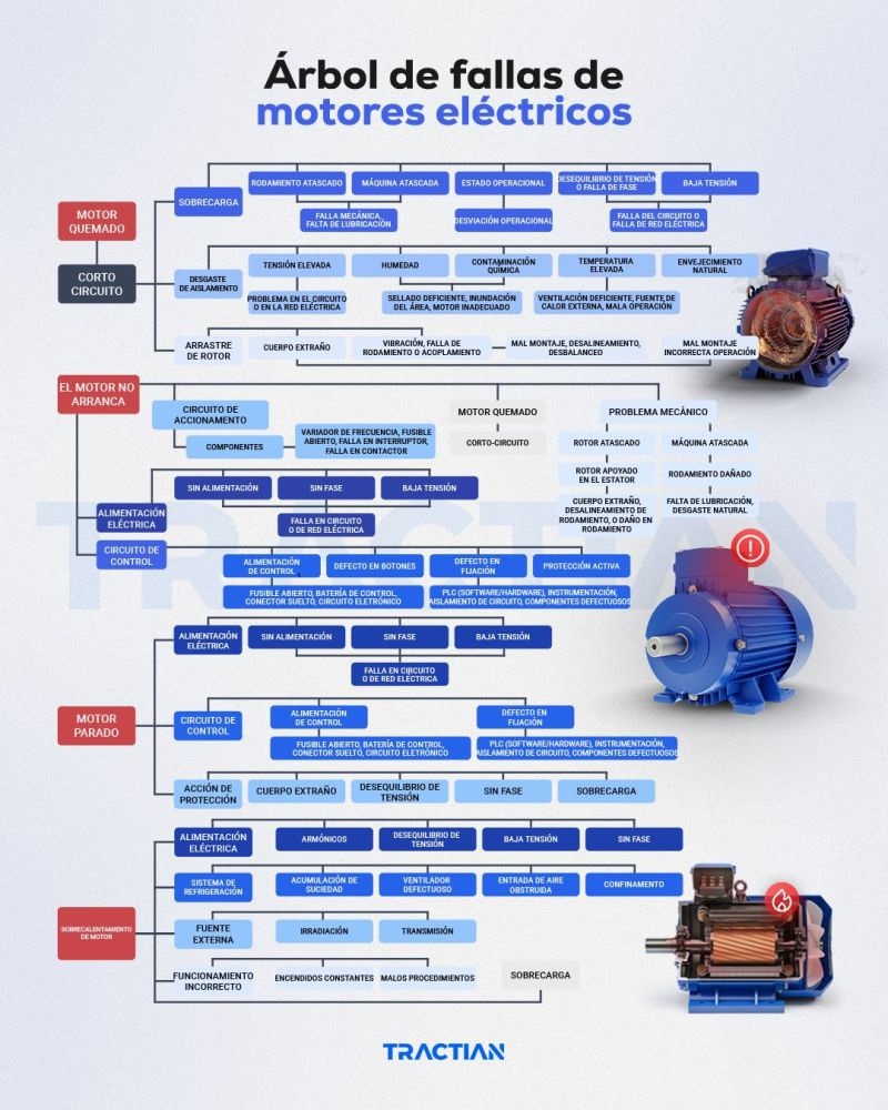 rbol de fallas de motores elctricos